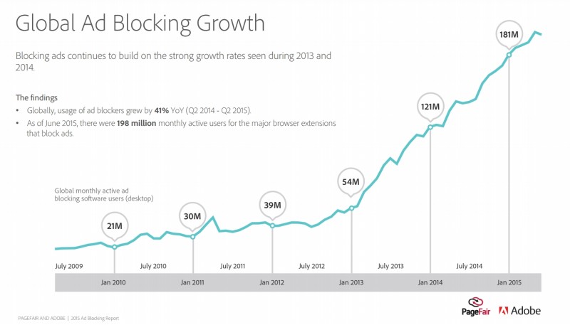 Adblocking-growth-across-the-globe-e1439206131130.jpg